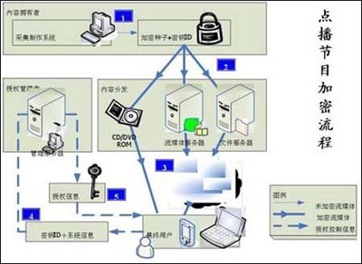 IPTV中的若干关键技术分析