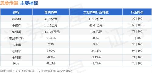 思美传媒周跌5.20%，主力资金净流出979.60万元，数字内容制作服务成焦点